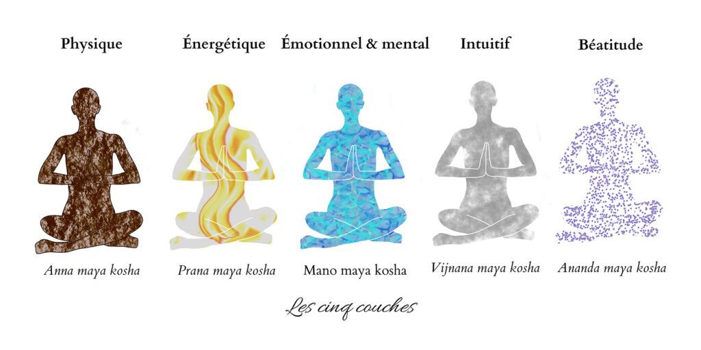 Image représentant les 5 couches du corps en Ayurveda