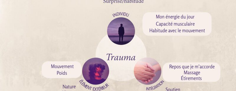 Un schéma pour expliquer le traumatisme